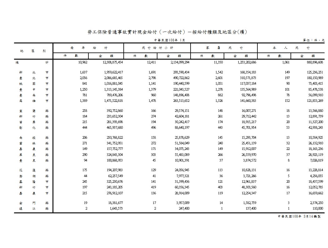 勞工保險普通事故實計現金給付（一次給付）－按給付種類及地區分第2頁圖表